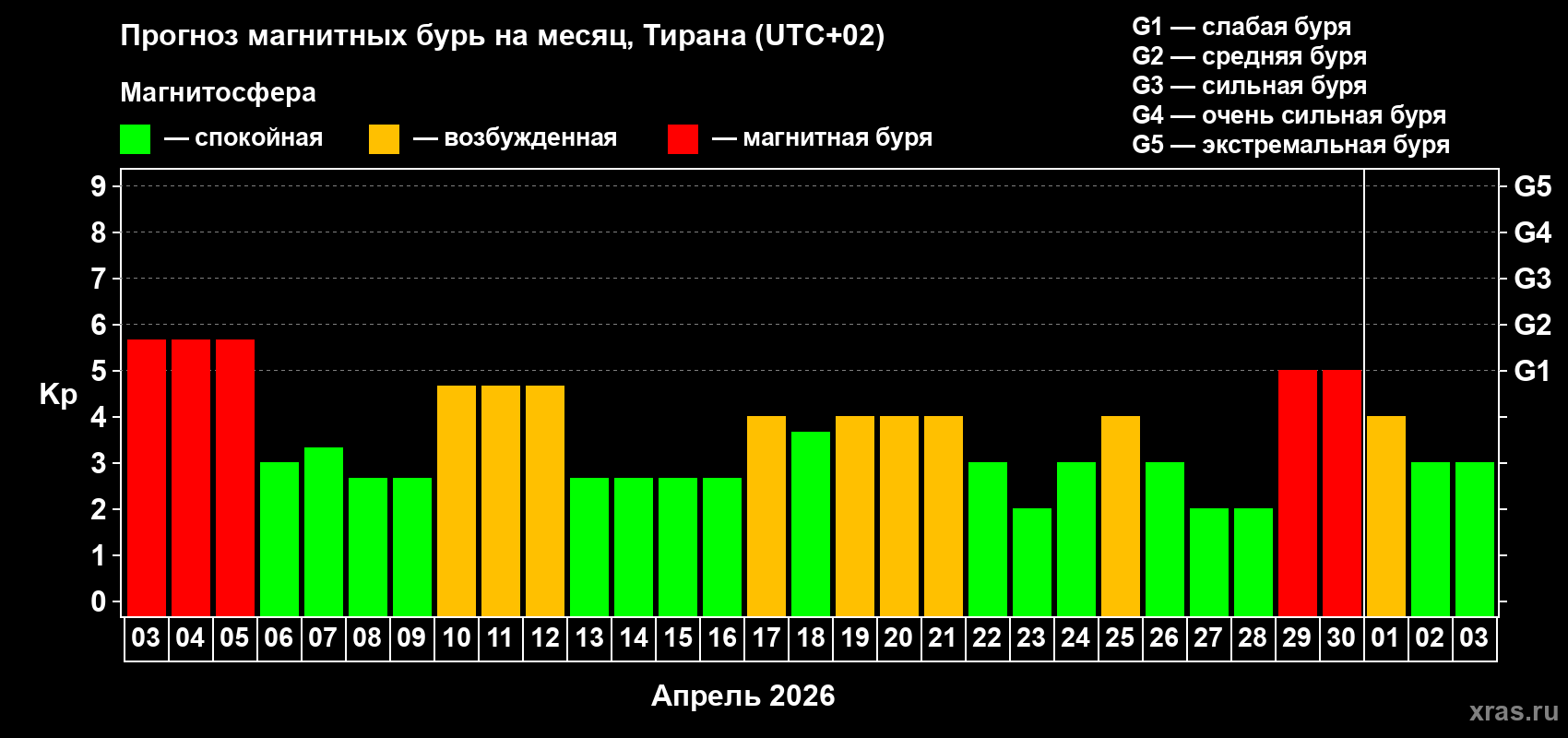 Прогноз максимального суточного геомагнитного индекса&nbsp;Kp на <b>1 месяц</b> (31 день) <b>с 03 апреля по 03 мая 2026 г</b>