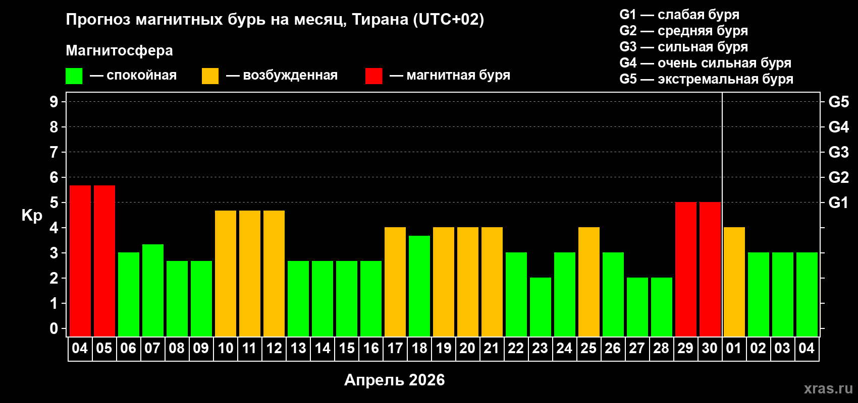 Прогноз максимального суточного геомагнитного индекса&nbsp;Kp на <b>1 месяц</b> (31 день) <b>с 04 апреля по 04 мая 2026 г</b>