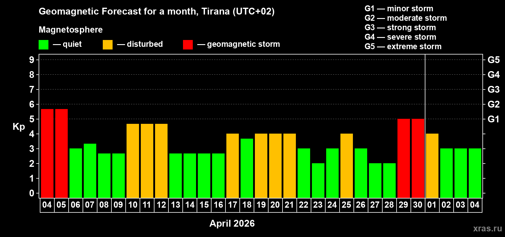 Forecast of the daily maximal value of geomagnetic index Kp for <b>1 month</b> (31 days) <b>from Apr 04, 2026 to May 04, 2026</b>