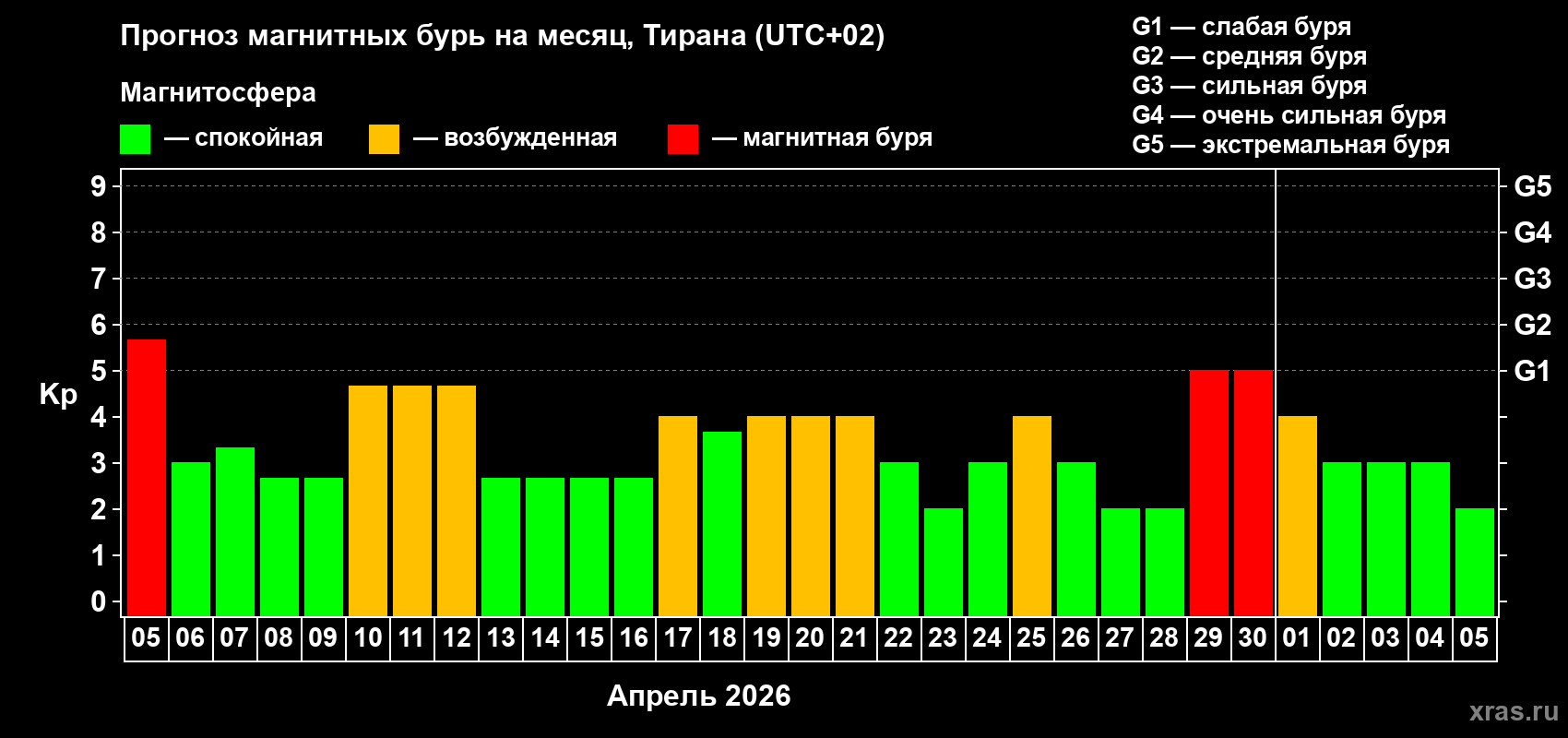 Прогноз максимального суточного геомагнитного индекса&nbsp;Kp на <b>1 месяц</b> (31 день) <b>с 05 апреля по 05 мая 2026 г</b>