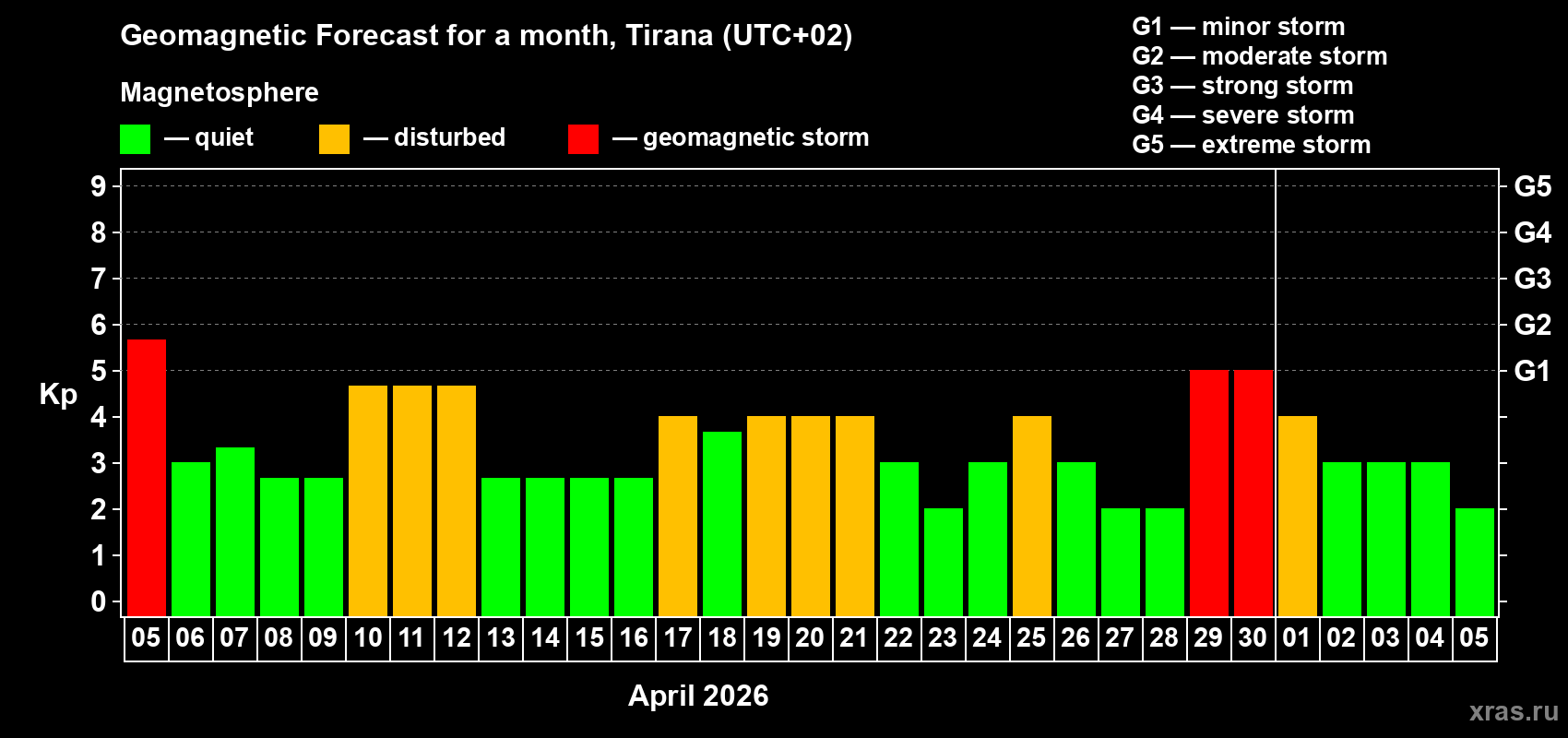 Forecast of the daily maximal value of geomagnetic index Kp for <b>1 month</b> (31 days) <b>from Apr 05, 2026 to May 05, 2026</b>