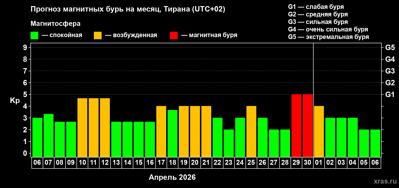 Прогноз максимального суточного геомагнитного индекса&nbsp;Kp на <b>1 месяц</b> (31 день) <b>с 06 апреля по 06 мая 2026 г</b>