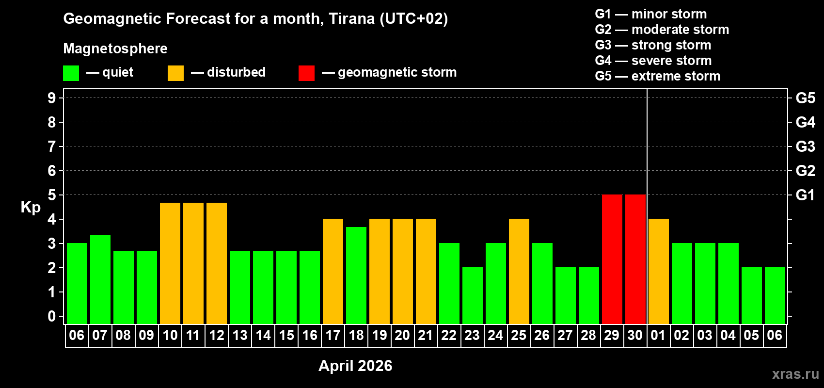 Forecast of the daily maximal value of geomagnetic index Kp for <b>1 month</b> (31 days) <b>from Apr 06, 2026 to May 06, 2026</b>