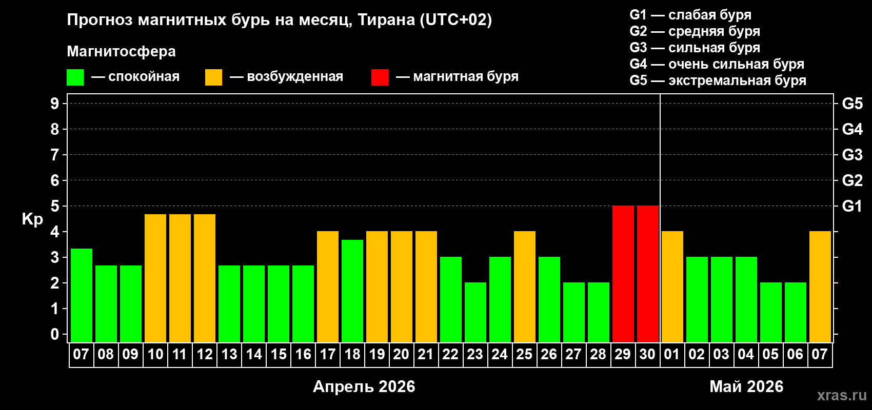 Прогноз максимального суточного геомагнитного индекса&nbsp;Kp на <b>1 месяц</b> (31 день) <b>с 07 апреля по 07 мая 2026 г</b>