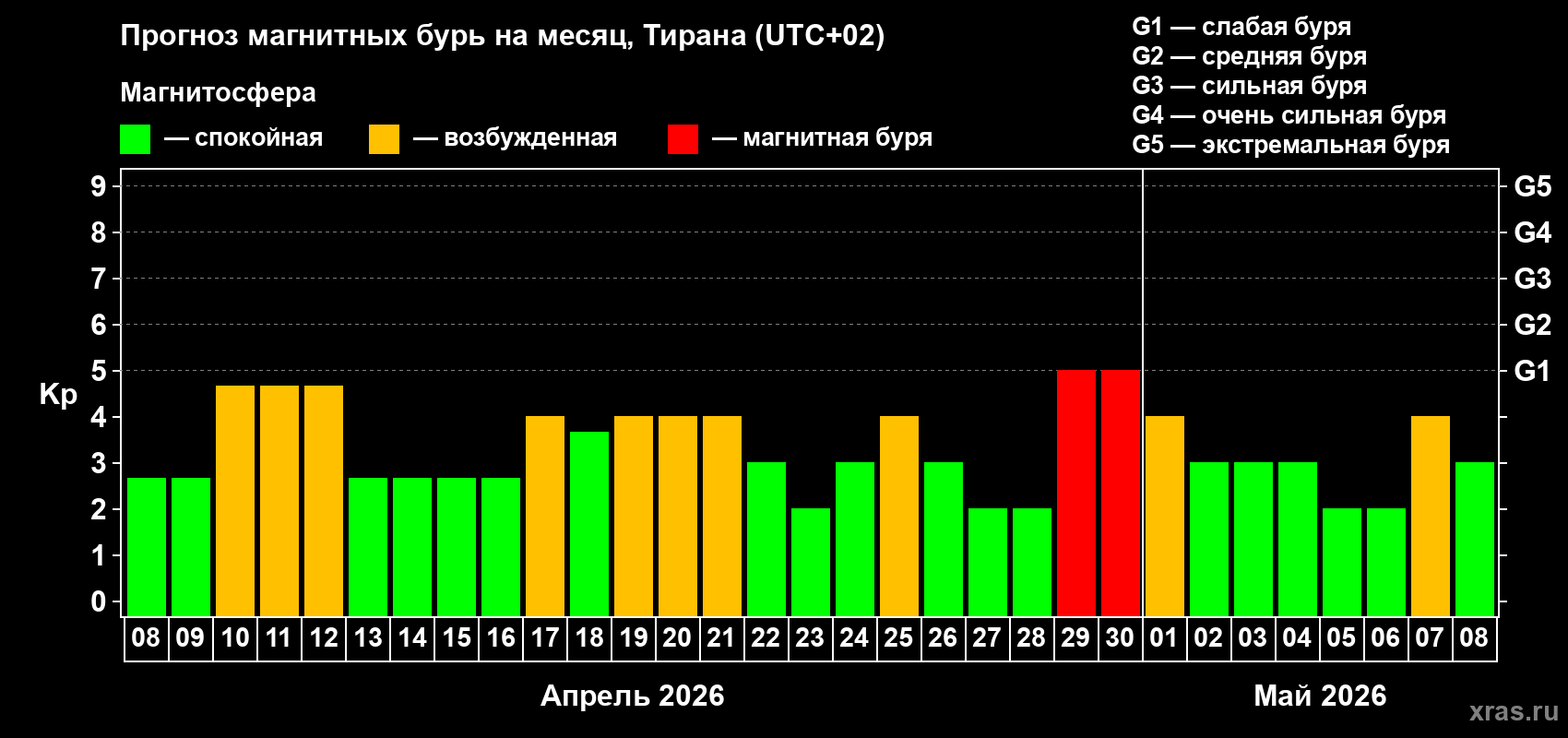 Прогноз максимального суточного геомагнитного индекса&nbsp;Kp на <b>1 месяц</b> (31 день) <b>с 08 апреля по 08 мая 2026 г</b>