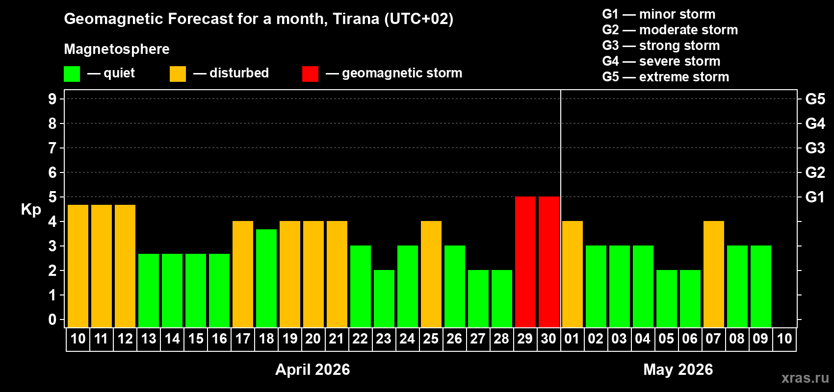 Forecast of the daily maximal value of geomagnetic index Kp for <b>1 month</b> (31 days) <b>from Apr 10, 2026 to May 10, 2026</b>