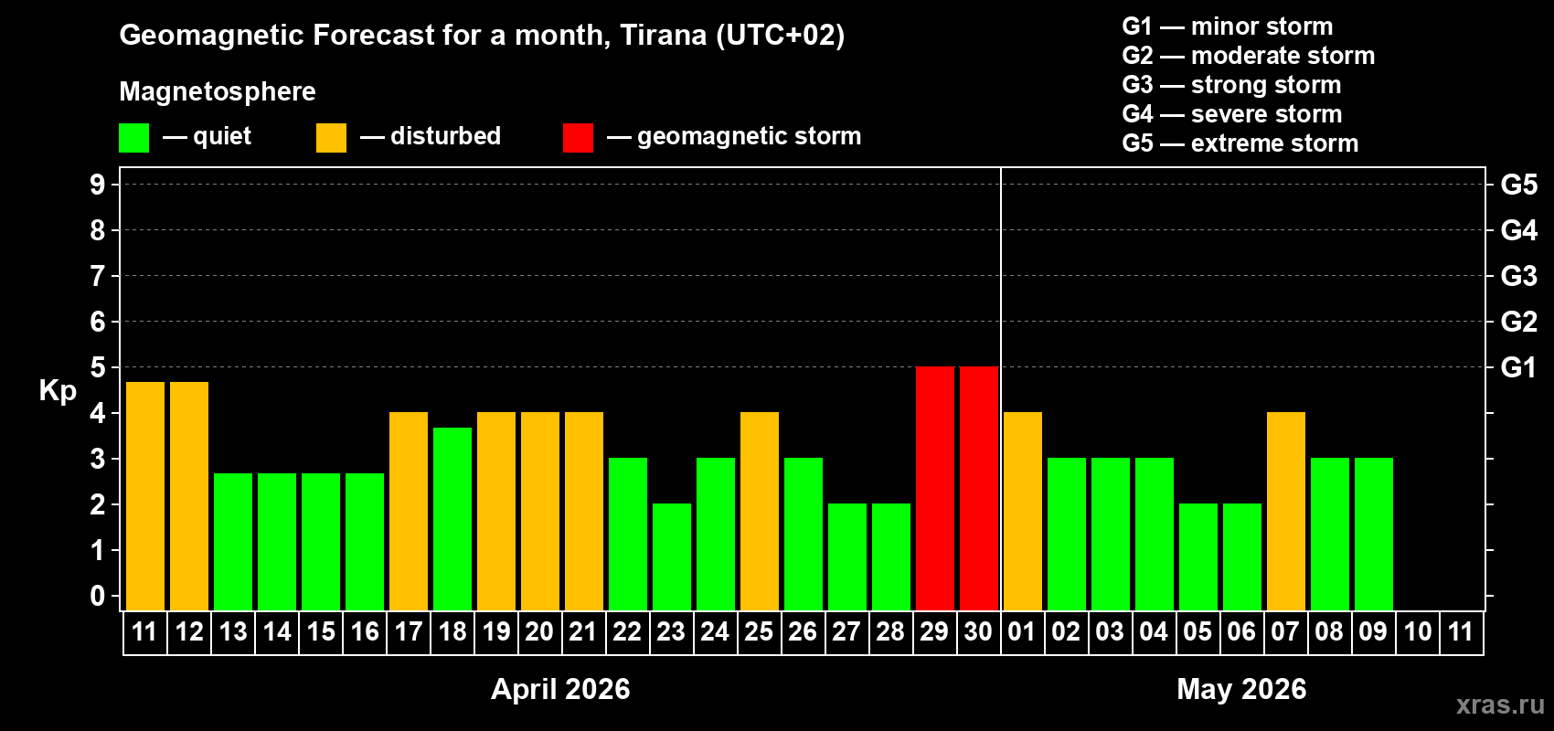 Forecast of the daily maximal value of geomagnetic index Kp for <b>1 month</b> (31 days) <b>from Apr 11, 2026 to May 11, 2026</b>