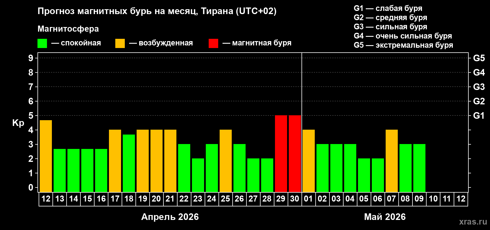 Прогноз максимального суточного геомагнитного индекса&nbsp;Kp на <b>1 месяц</b> (31 день) <b>с 12 апреля по 12 мая 2026 г</b>