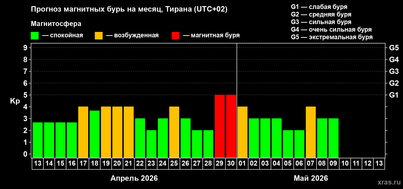 Прогноз максимального суточного геомагнитного индекса&nbsp;Kp на <b>1 месяц</b> (31 день) <b>с 13 апреля по 13 мая 2026 г</b>