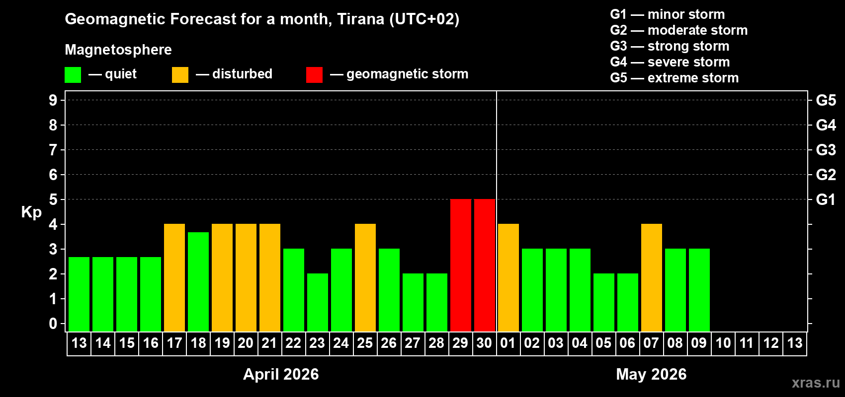 Forecast of the daily maximal value of geomagnetic index Kp for <b>1 month</b> (31 days) <b>from Apr 13, 2026 to May 13, 2026</b>