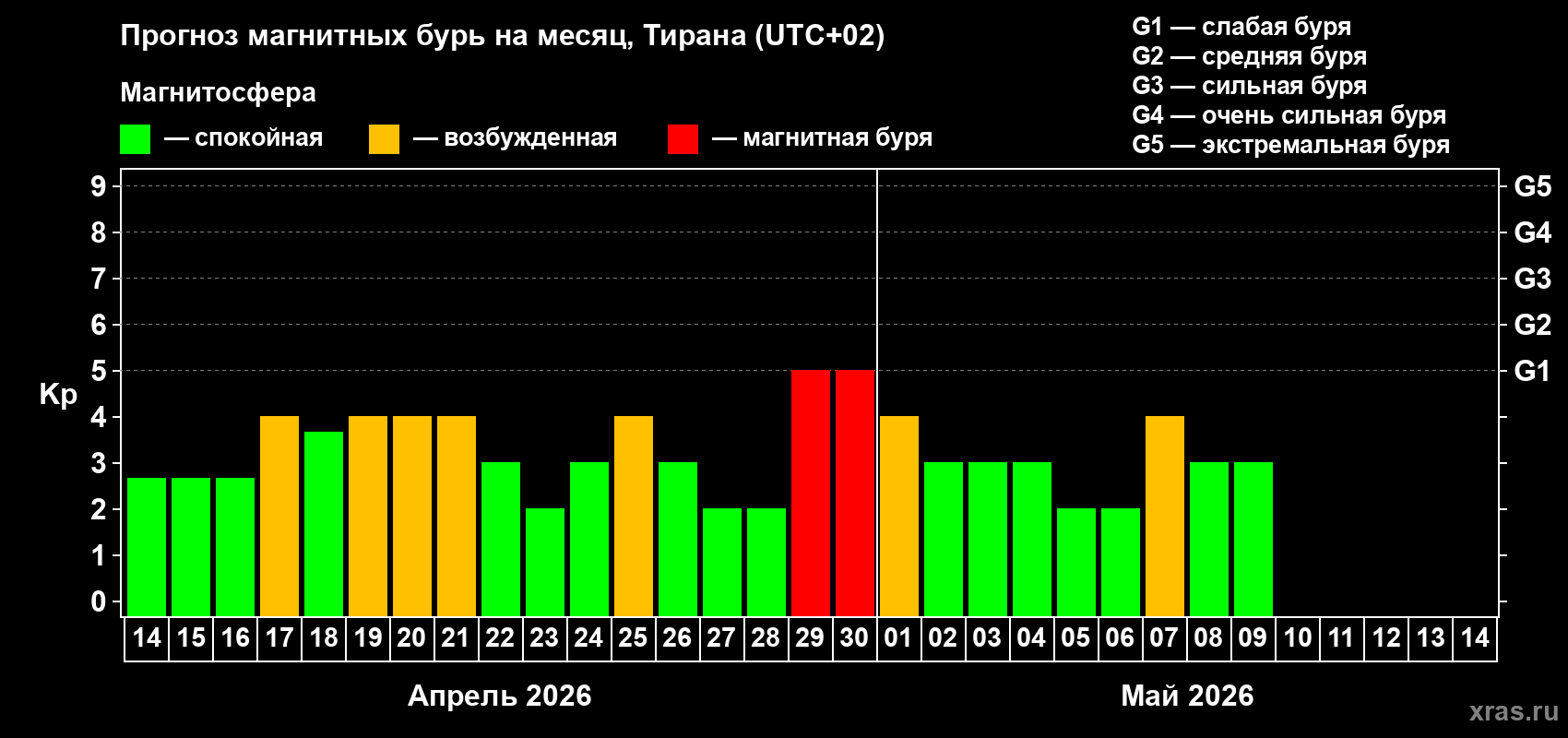 Прогноз максимального суточного геомагнитного индекса&nbsp;Kp на <b>1 месяц</b> (31 день) <b>с 14 апреля по 14 мая 2026 г</b>