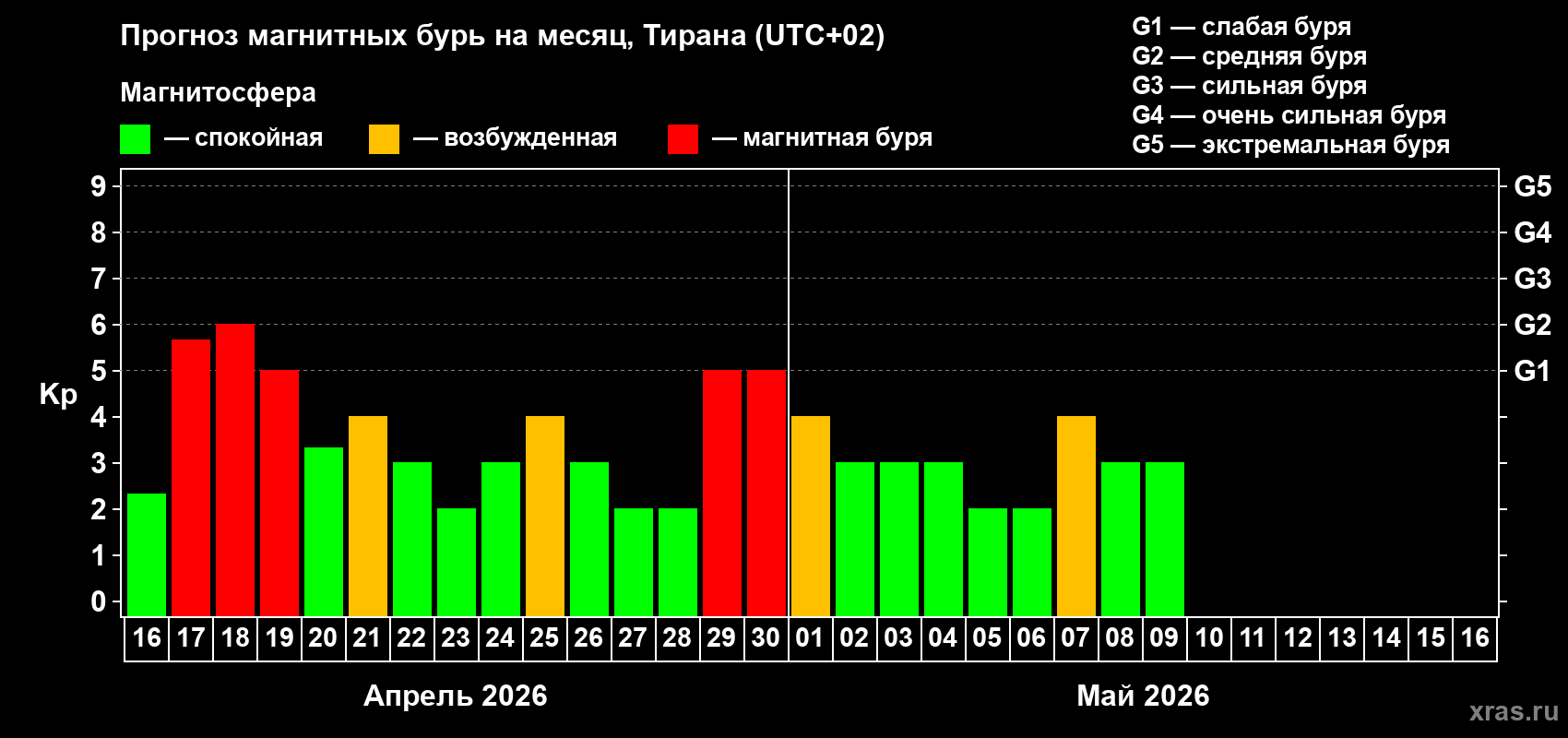 Прогноз максимального суточного геомагнитного индекса&nbsp;Kp на <b>1 месяц</b> (31 день) <b>с 16 апреля по 16 мая 2026 г</b>
