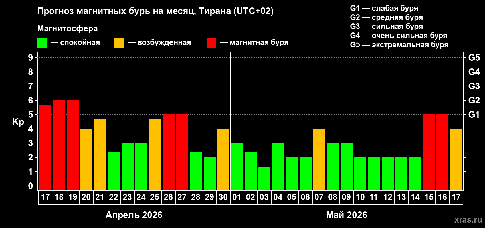 Прогноз максимального суточного геомагнитного индекса&nbsp;Kp на <b>1 месяц</b> (31 день) <b>с 17 апреля по 17 мая 2026 г</b>
