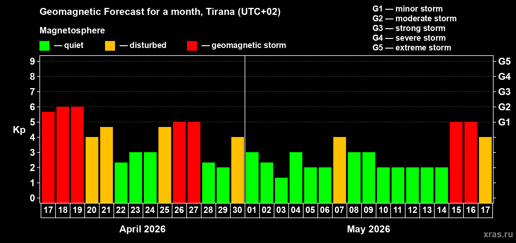Forecast of the daily maximal value of geomagnetic index&nbsp;Kp for <b>1 month</b> (31 days) <b>from Apr 17, 2026 to May 17, 2026</b>