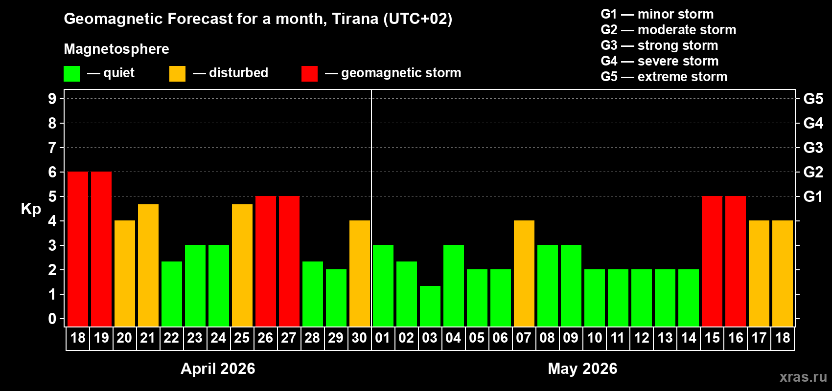 Forecast of the daily maximal value of geomagnetic index&nbsp;Kp for <b>1 month</b> (31 days) <b>from Apr 18, 2026 to May 18, 2026</b>