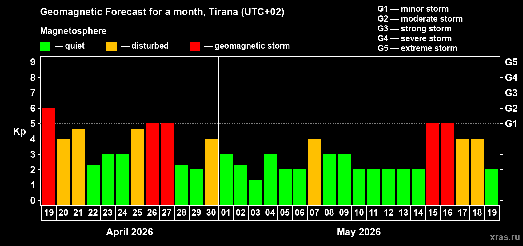 Forecast of the daily maximal value of geomagnetic index&nbsp;Kp for <b>1 month</b> (31 days) <b>from Apr 19, 2026 to May 19, 2026</b>