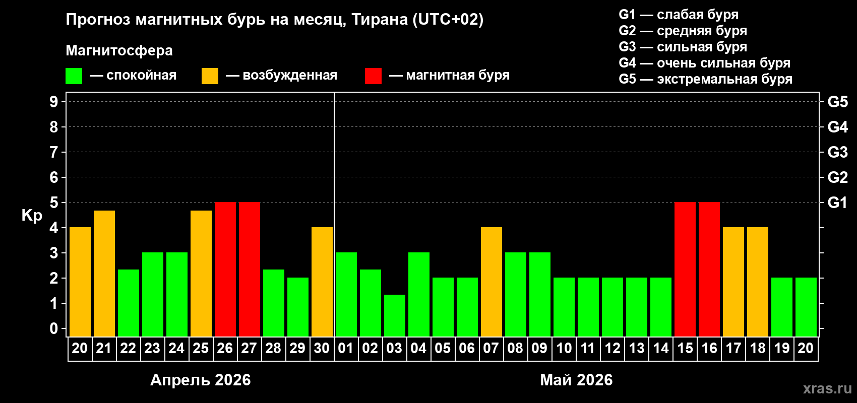 Прогноз максимального суточного геомагнитного индекса&nbsp;Kp на <b>1 месяц</b> (31 день) <b>с 20 апреля по 20 мая 2026 г</b>