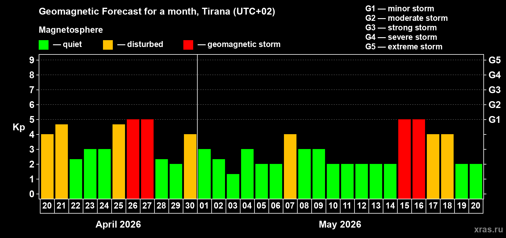 Forecast of the daily maximal value of geomagnetic index&nbsp;Kp for <b>1 month</b> (31 days) <b>from Apr 20, 2026 to May 20, 2026</b>