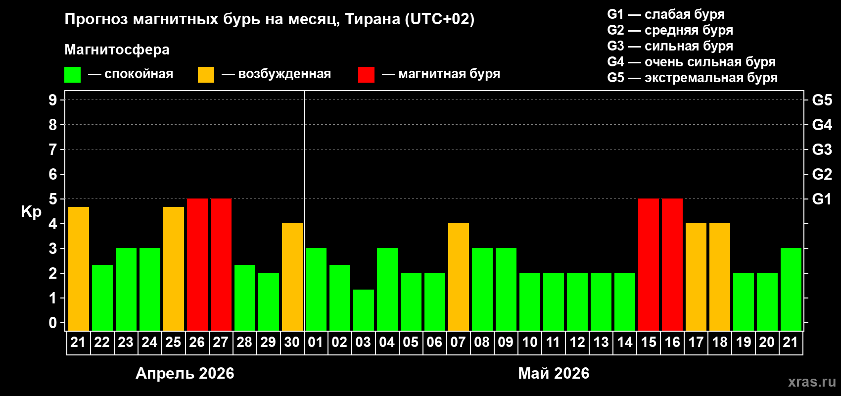 Прогноз максимального суточного геомагнитного индекса&nbsp;Kp на <b>1 месяц</b> (31 день) <b>с 21 апреля по 21 мая 2026 г</b>