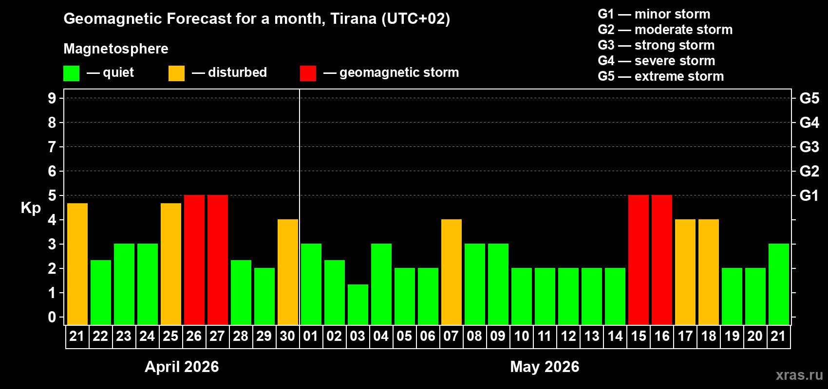 Forecast of the daily maximal value of geomagnetic index&nbsp;Kp for <b>1 month</b> (31 days) <b>from Apr 21, 2026 to May 21, 2026</b>