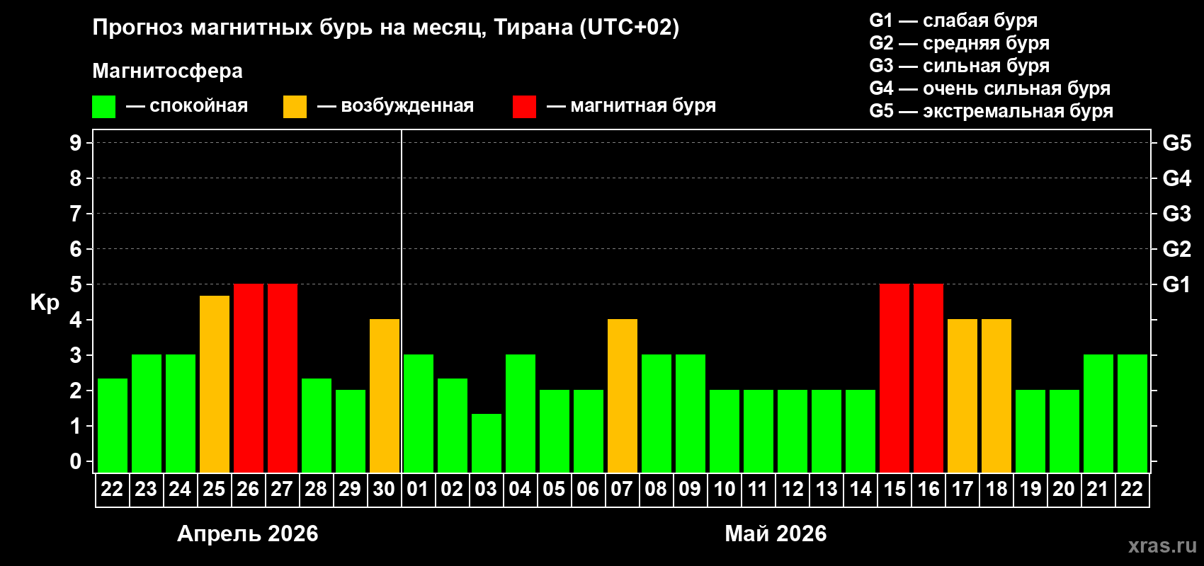 Прогноз максимального суточного геомагнитного индекса&nbsp;Kp на <b>1 месяц</b> (31 день) <b>с 22 апреля по 22 мая 2026 г</b>