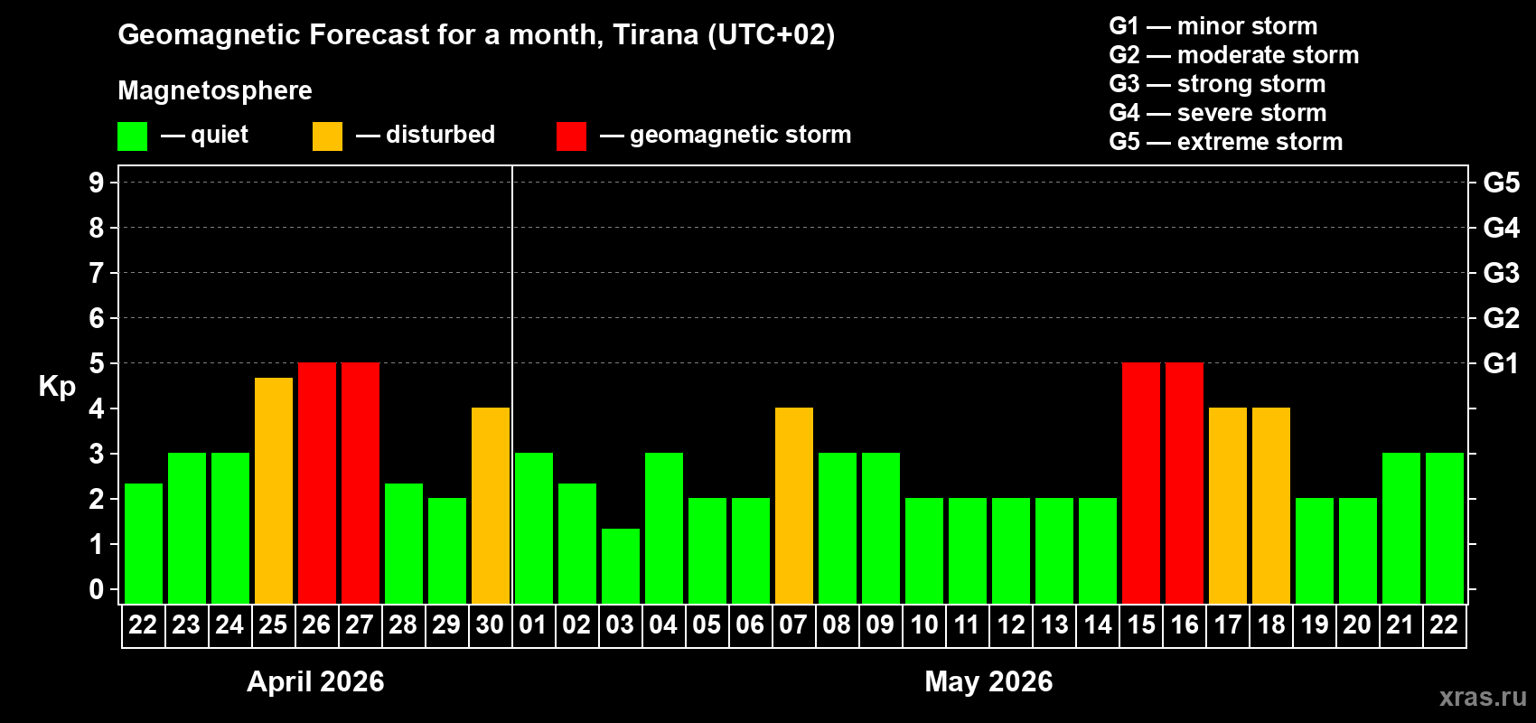 Forecast of the daily maximal value of geomagnetic index&nbsp;Kp for <b>1 month</b> (31 days) <b>from Apr 22, 2026 to May 22, 2026</b>