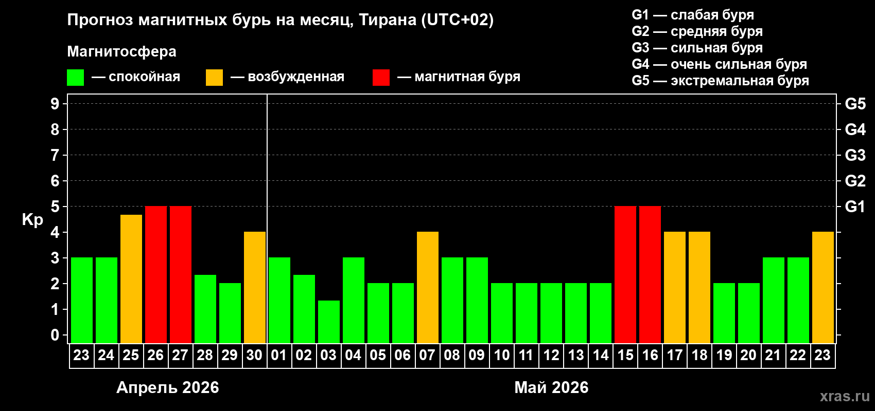 Прогноз максимального суточного геомагнитного индекса&nbsp;Kp на <b>1 месяц</b> (31 день) <b>с 23 апреля по 23 мая 2026 г</b>
