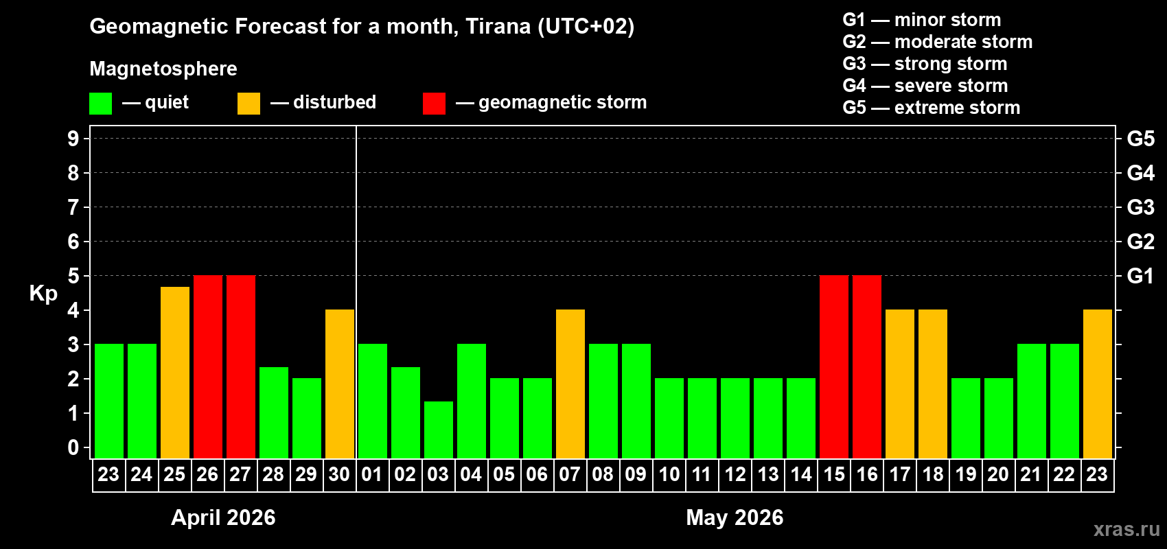 Forecast of the daily maximal value of geomagnetic index&nbsp;Kp for <b>1 month</b> (31 days) <b>from Apr 23, 2026 to May 23, 2026</b>