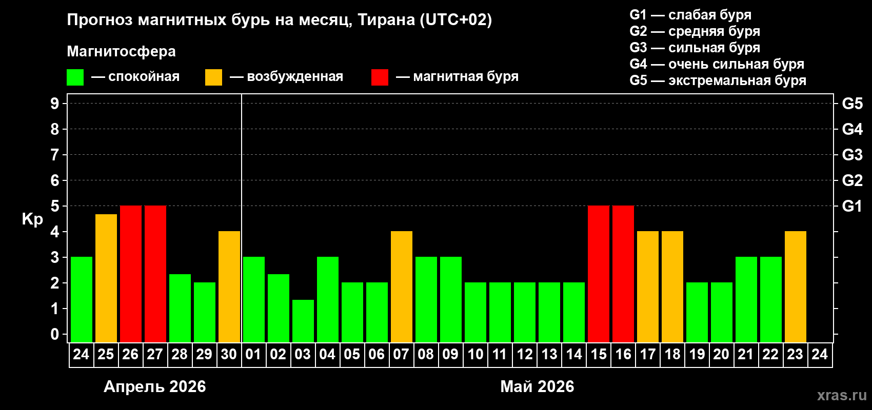 Прогноз максимального суточного геомагнитного индекса&nbsp;Kp на <b>1 месяц</b> (31 день) <b>с 24 апреля по 24 мая 2026 г</b>