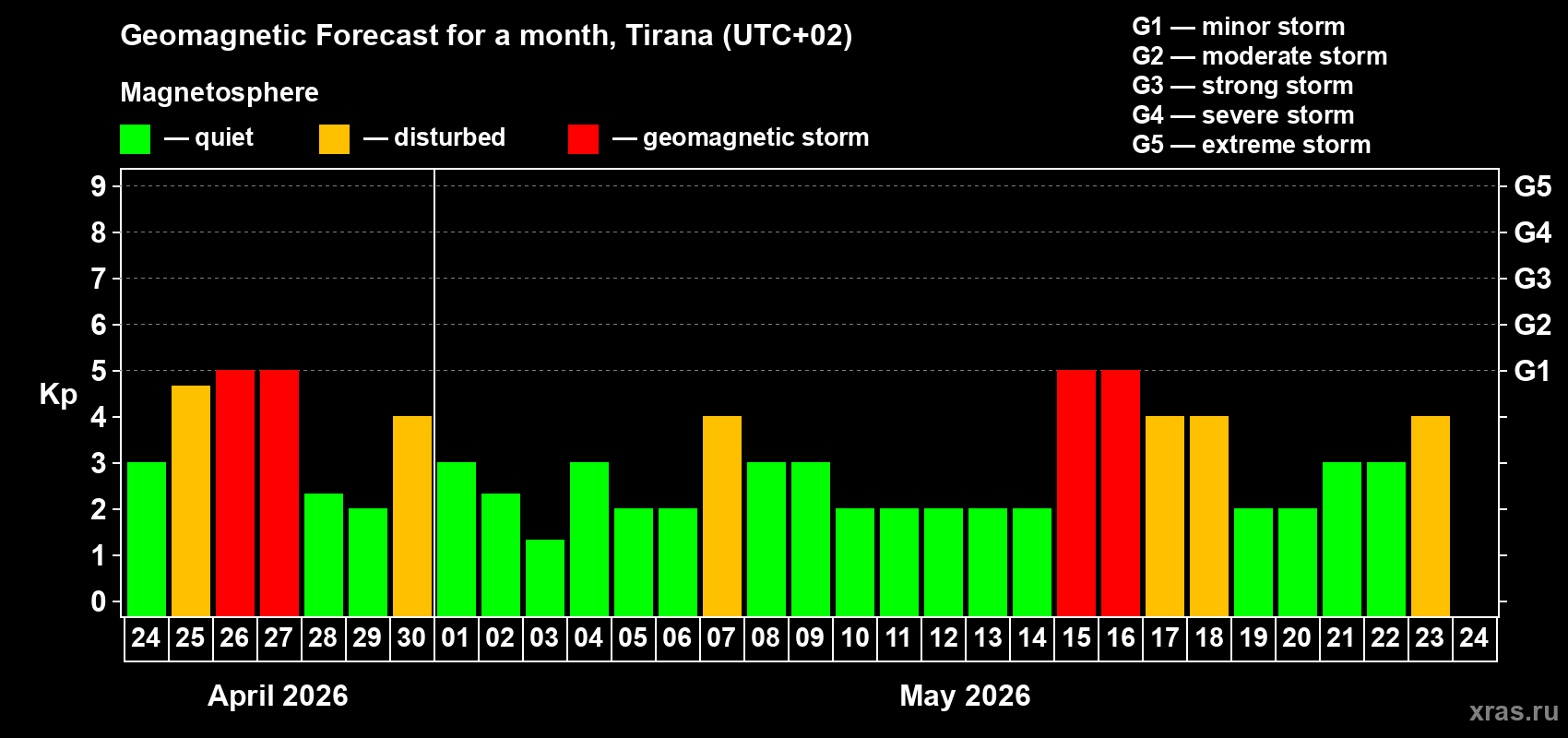 Forecast of the daily maximal value of geomagnetic index&nbsp;Kp for <b>1 month</b> (31 days) <b>from Apr 24, 2026 to May 24, 2026</b>