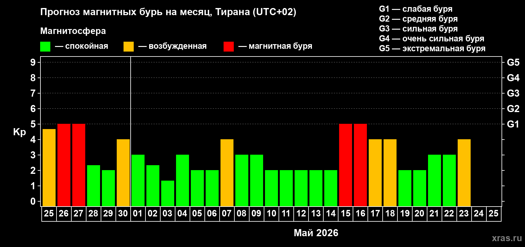 Прогноз максимального суточного геомагнитного индекса&nbsp;Kp на <b>1 месяц</b> (31 день) <b>с 25 апреля по 25 мая 2026 г</b>