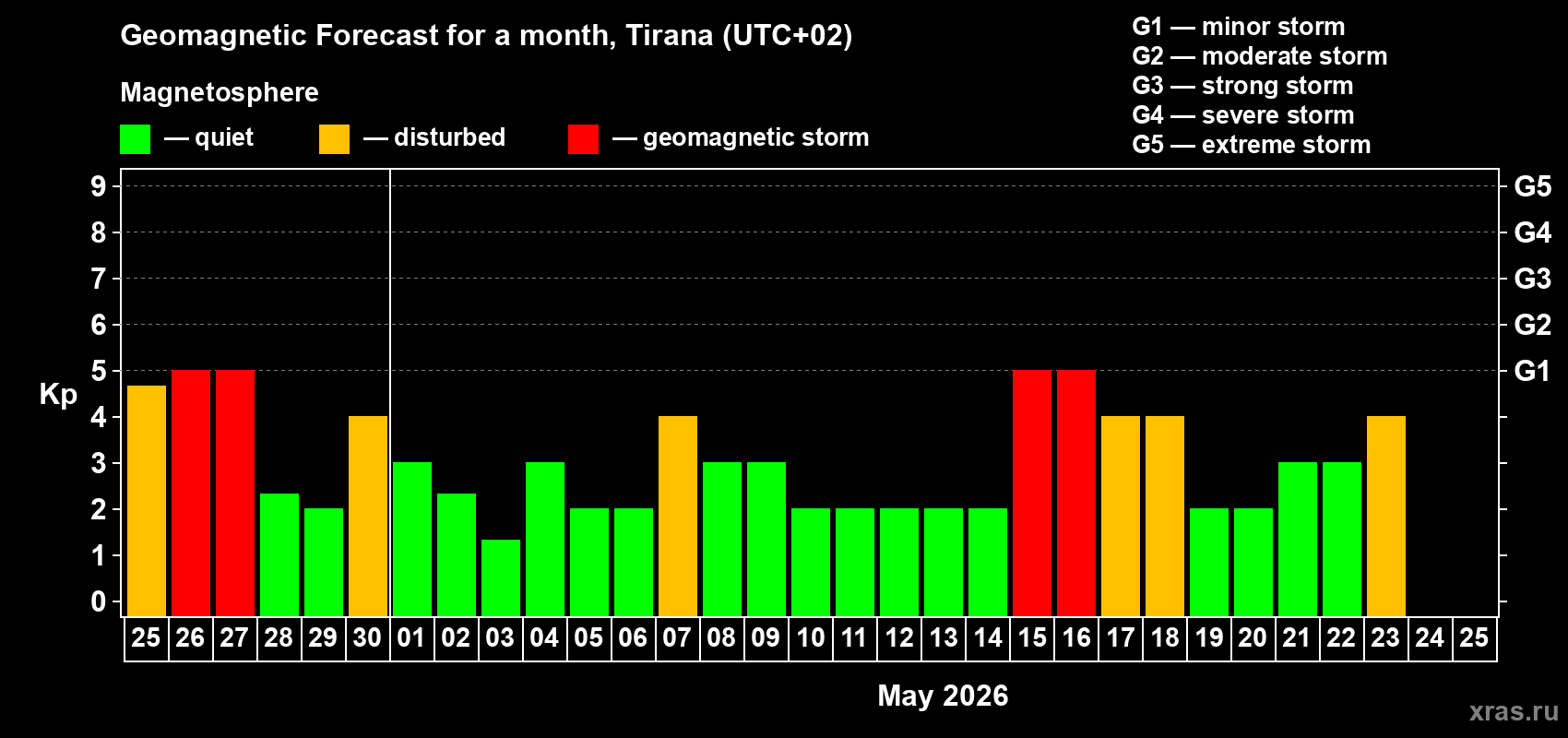 Forecast of the daily maximal value of geomagnetic index&nbsp;Kp for <b>1 month</b> (31 days) <b>from Apr 25, 2026 to May 25, 2026</b>