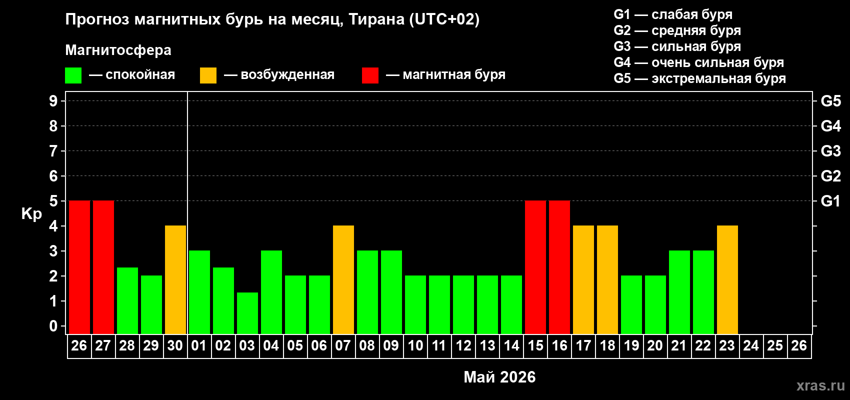 Прогноз максимального суточного геомагнитного индекса&nbsp;Kp на <b>1 месяц</b> (31 день) <b>с 26 апреля по 26 мая 2026 г</b>