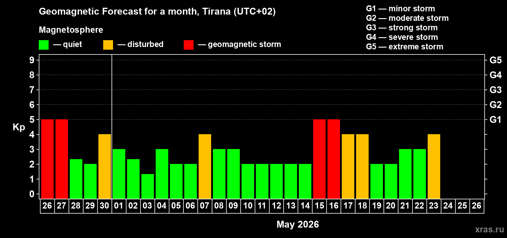 Forecast of the daily maximal value of geomagnetic index&nbsp;Kp for <b>1 month</b> (31 days) <b>from Apr 26, 2026 to May 26, 2026</b>