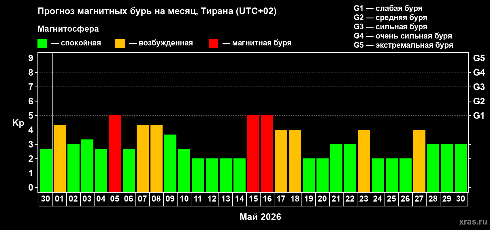 Прогноз максимального суточного геомагнитного индекса&nbsp;Kp на <b>1 месяц</b> (31 день) <b>с 30 апреля по 30 мая 2026 г</b>