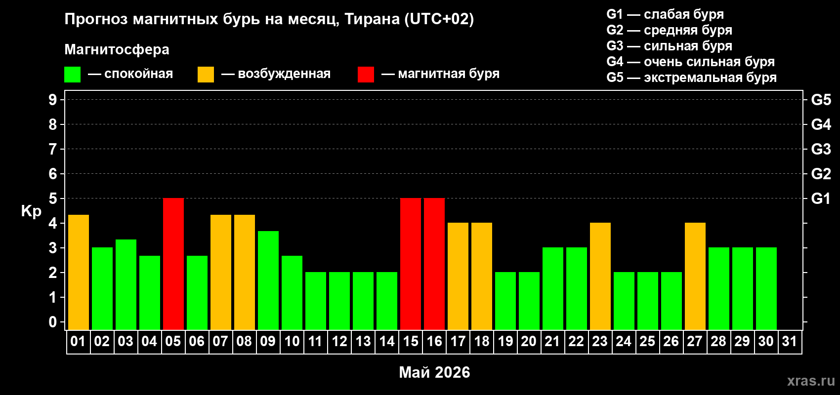 Прогноз максимального суточного геомагнитного индекса&nbsp;Kp на <b>1 месяц</b> (31 день) <b>с 01 мая по 31 мая 2026 г</b>