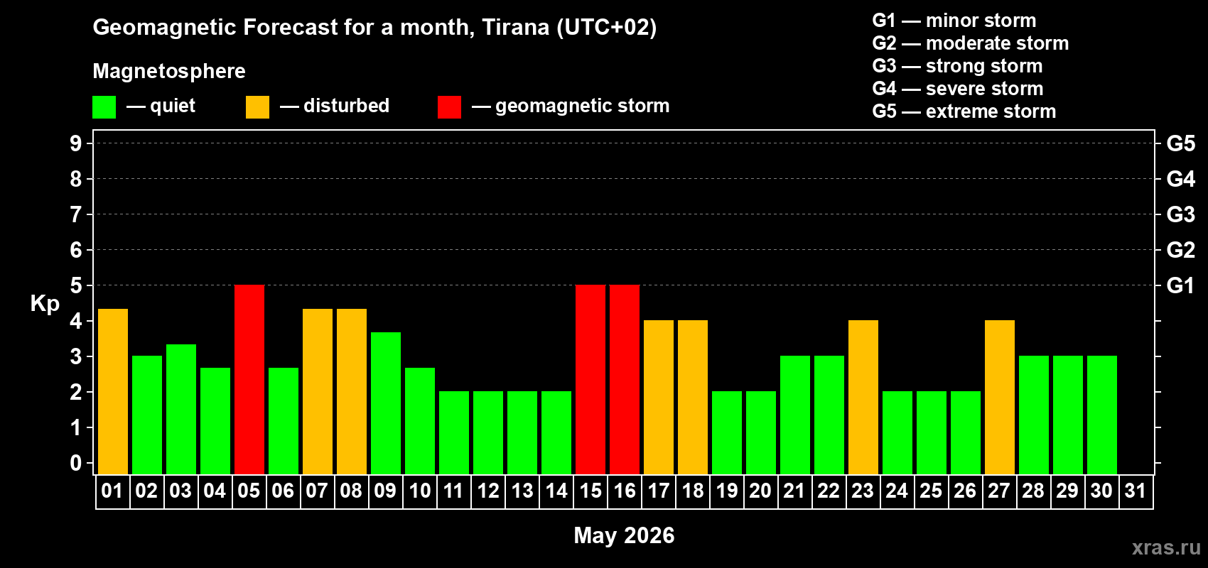 Forecast of the daily maximal value of geomagnetic index&nbsp;Kp for <b>1 month</b> (31 days) <b>from May 01, 2026 to May 31, 2026</b>