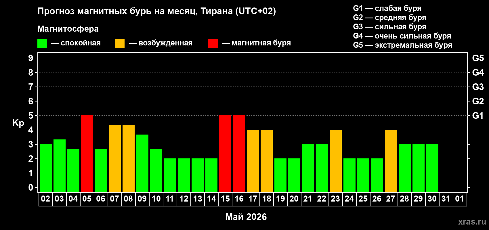 Прогноз максимального суточного геомагнитного индекса&nbsp;Kp на <b>1 месяц</b> (31 день) <b>с 02 мая по 01 июня 2026 г</b>
