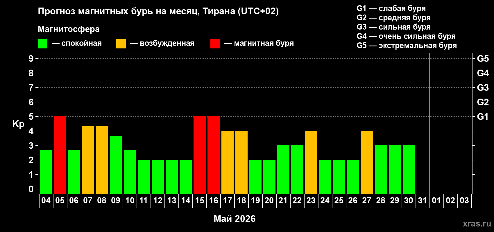 Прогноз максимального суточного геомагнитного индекса&nbsp;Kp на <b>1 месяц</b> (31 день) <b>с 04 мая по 03 июня 2026 г</b>