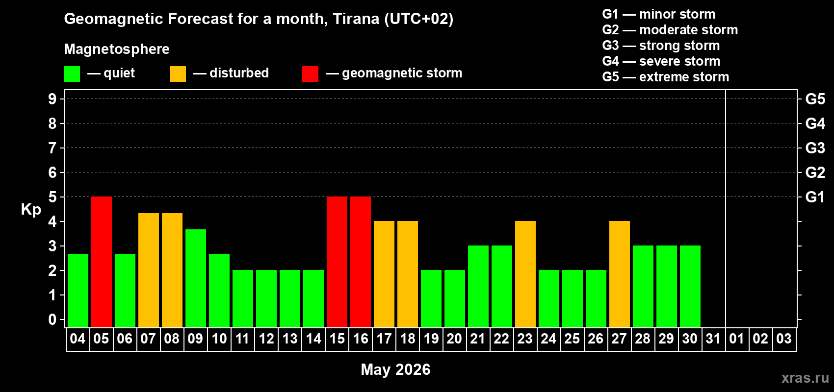 Forecast of the daily maximal value of geomagnetic index&nbsp;Kp for <b>1 month</b> (31 days) <b>from May 04, 2026 to Jun 03, 2026</b>