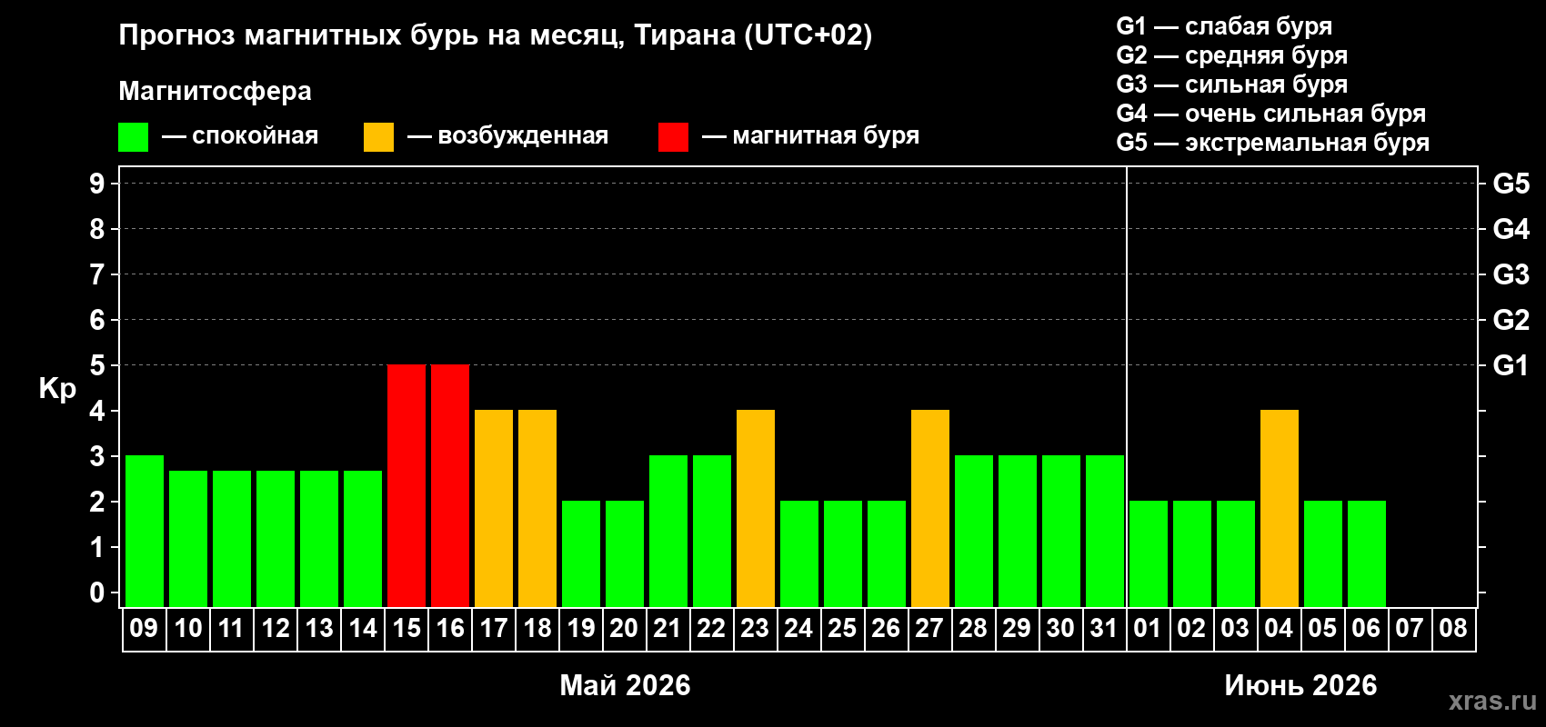 Прогноз максимального суточного геомагнитного индекса&nbsp;Kp на <b>1 месяц</b> (31 день) <b>с 09 мая по 08 июня 2026 г</b>
