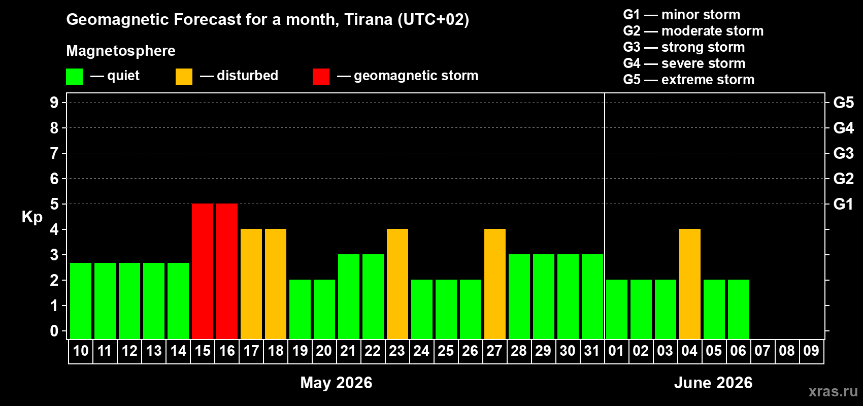 Forecast of the daily maximal value of geomagnetic index&nbsp;Kp for <b>1 month</b> (31 days) <b>from May 10, 2026 to Jun 09, 2026</b>