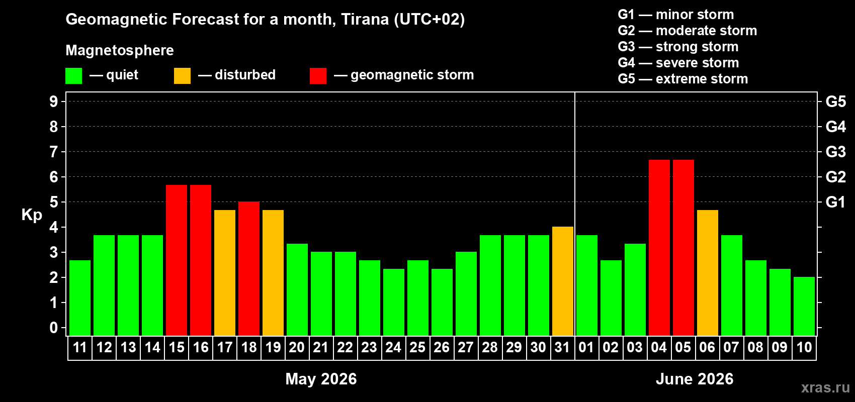 Forecast of the daily maximal value of geomagnetic index Kp for <b>1 month</b> (31 days) <b>from May 11, 2026 to Jun 10, 2026</b>