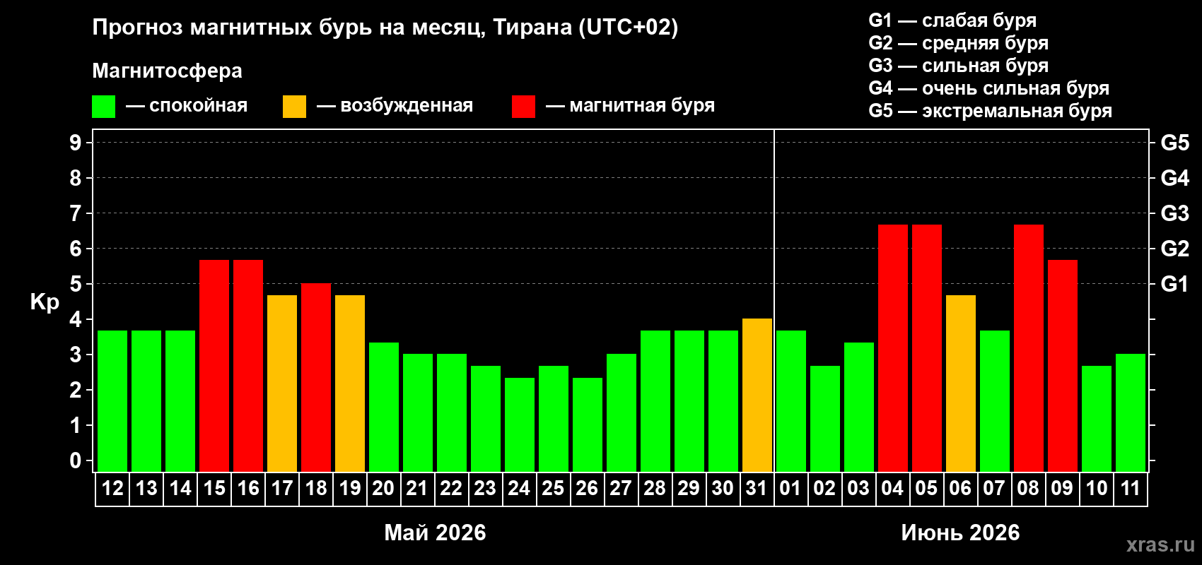 Прогноз максимального суточного геомагнитного индекса&nbsp;Kp на <b>1 месяц</b> (31 день) <b>с 12 мая по 11 июня 2026 г</b>