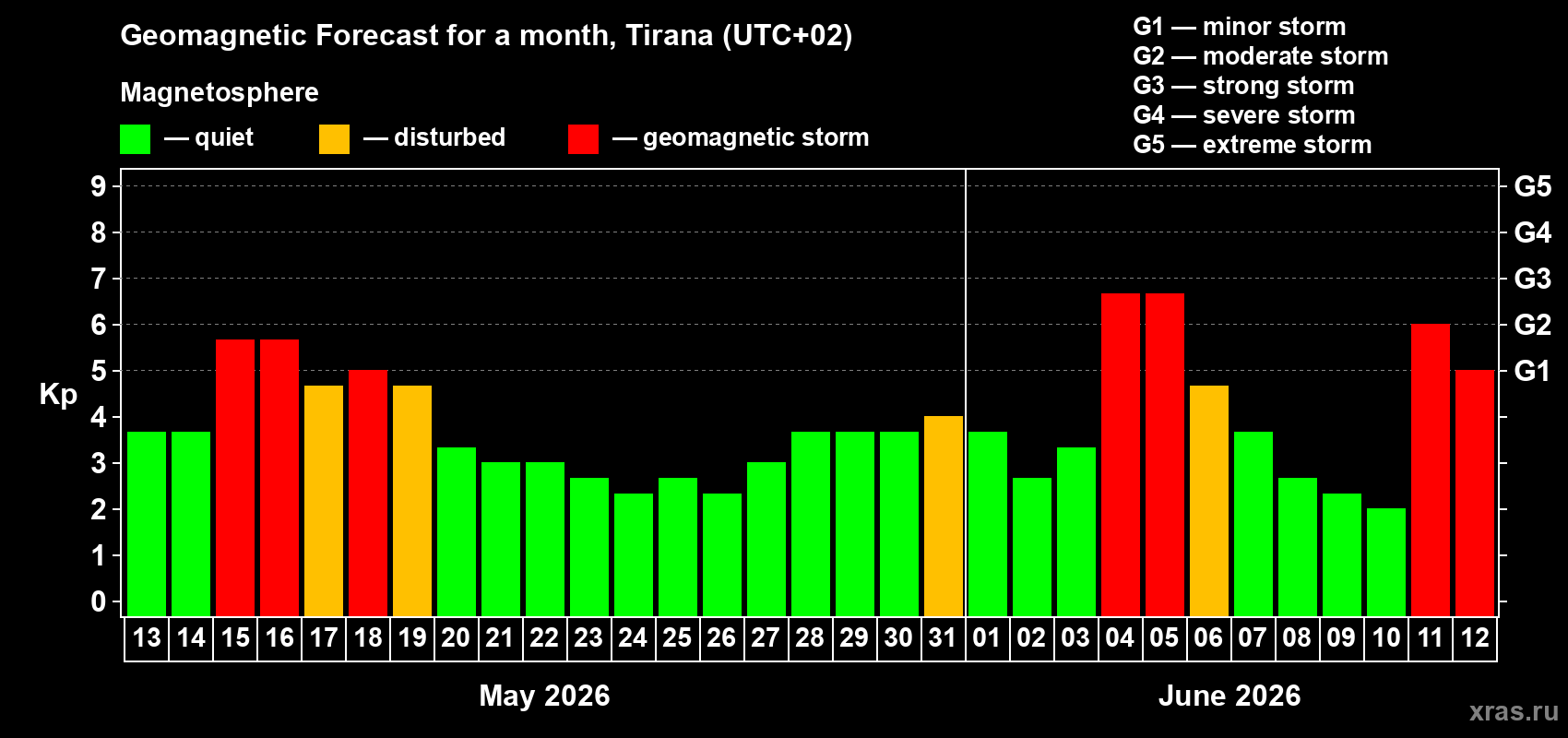 Forecast of the daily maximal value of geomagnetic index Kp for <b>1 month</b> (31 days) <b>from May 13, 2026 to Jun 12, 2026</b>