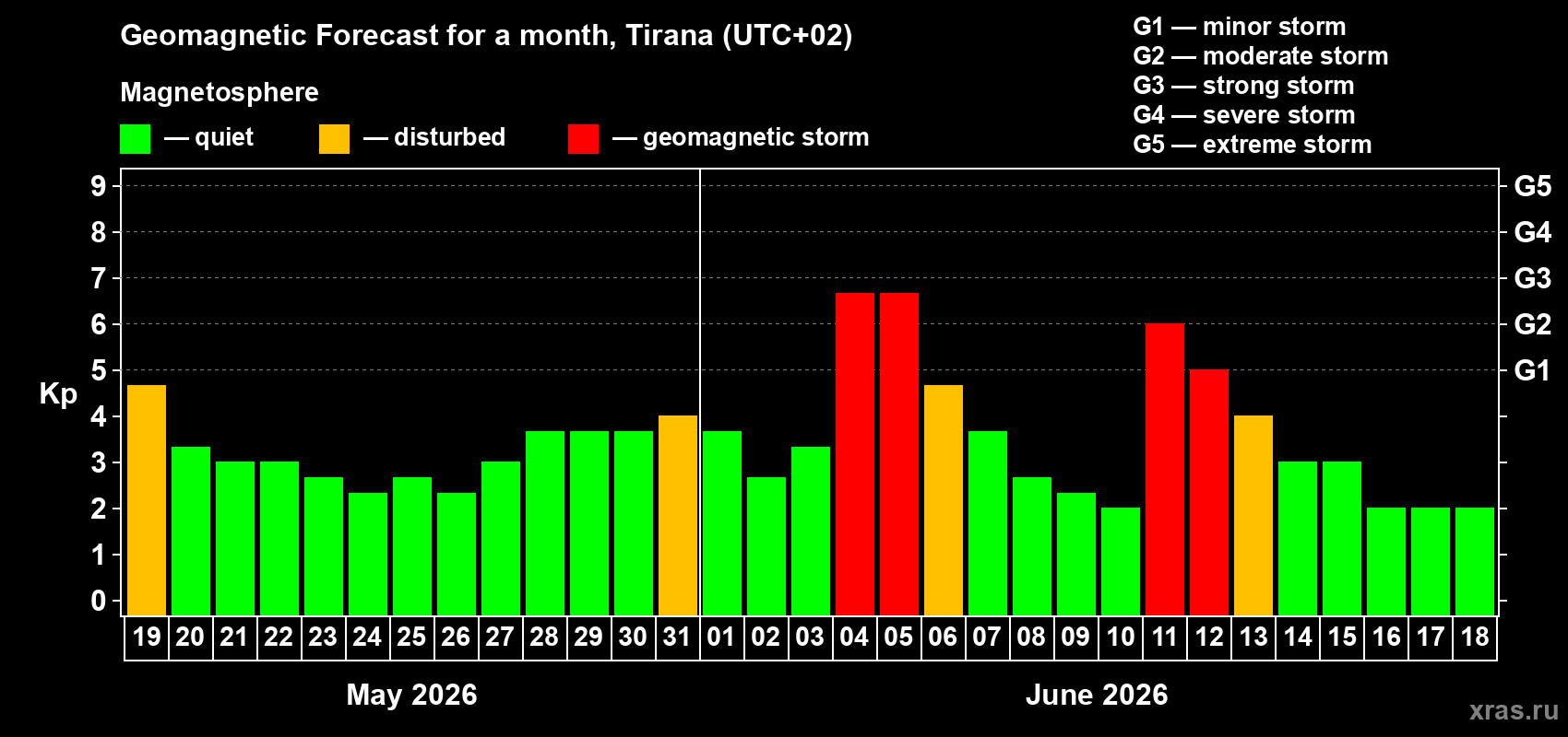 Forecast of the daily maximal value of geomagnetic index Kp for <b>1 month</b> (31 days) <b>from May 19, 2026 to Jun 18, 2026</b>