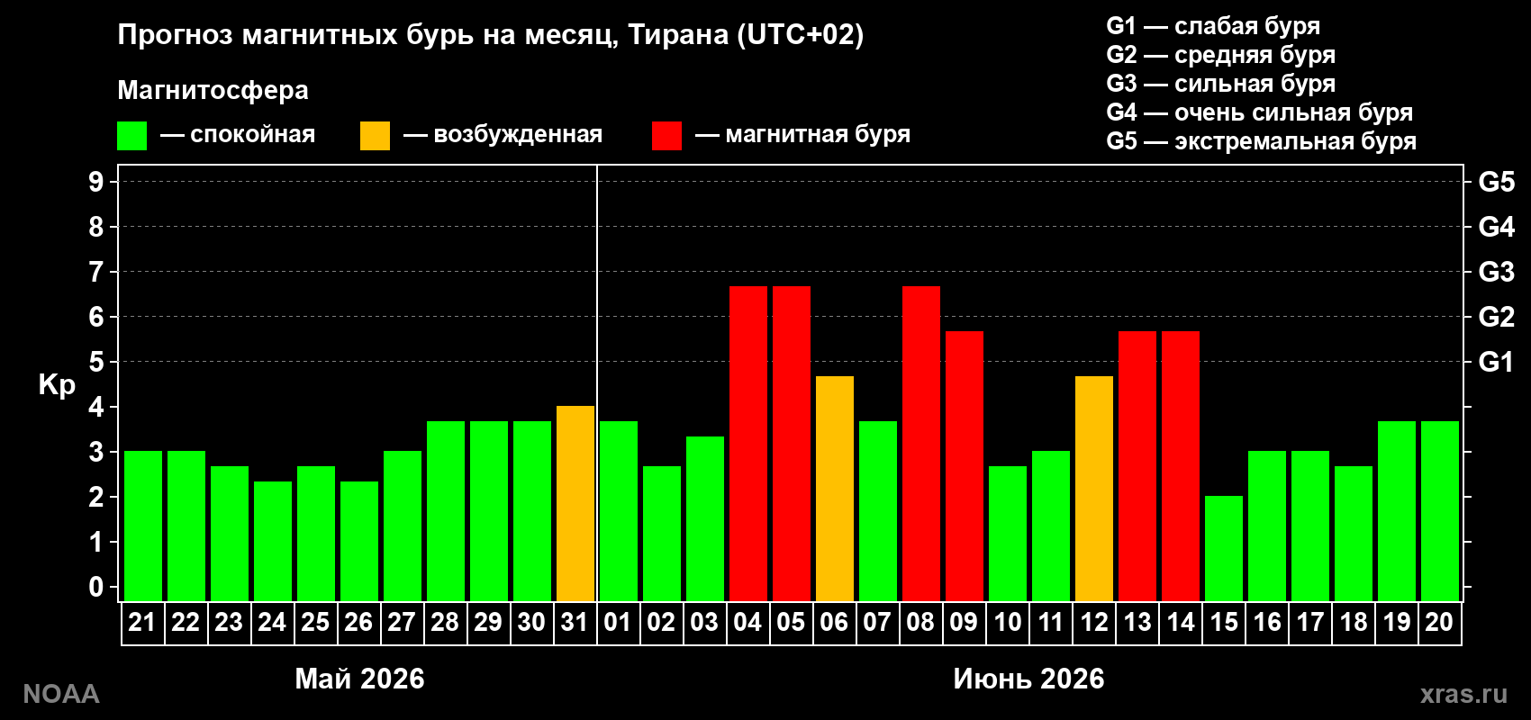 Прогноз максимального суточного геомагнитного индекса&nbsp;Kp на <b>1 месяц</b> (31 день) <b>с 21 мая по 20 июня 2026 г</b>