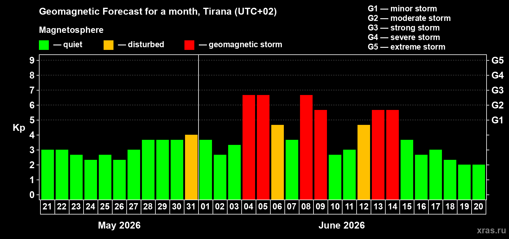 Forecast of the daily maximal value of geomagnetic index Kp for <b>1 month</b> (31 days) <b>from May 21, 2026 to Jun 20, 2026</b>