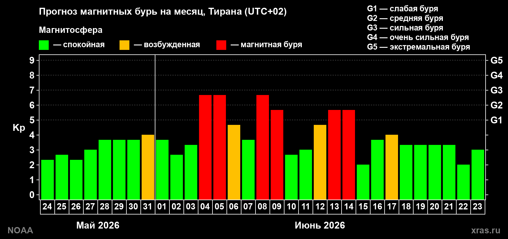 Прогноз максимального суточного геомагнитного индекса Kp на <b>1 месяц</b> (31 день) <b>с 24 мая по 23 июня 2026 г</b>