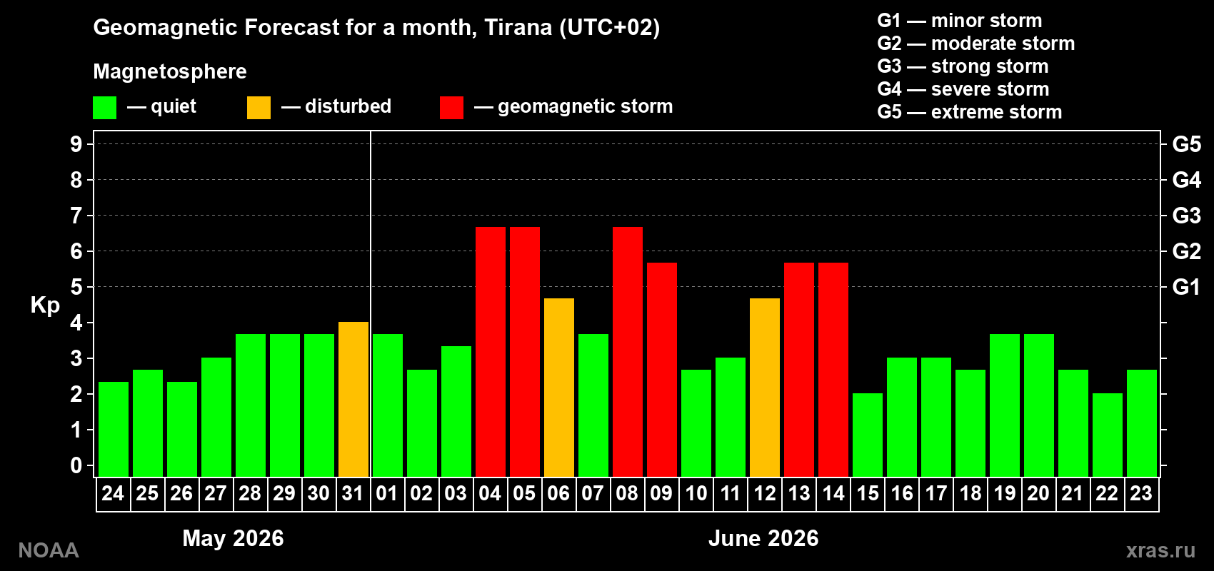 Geomagnetic index Kp forecast for the next month